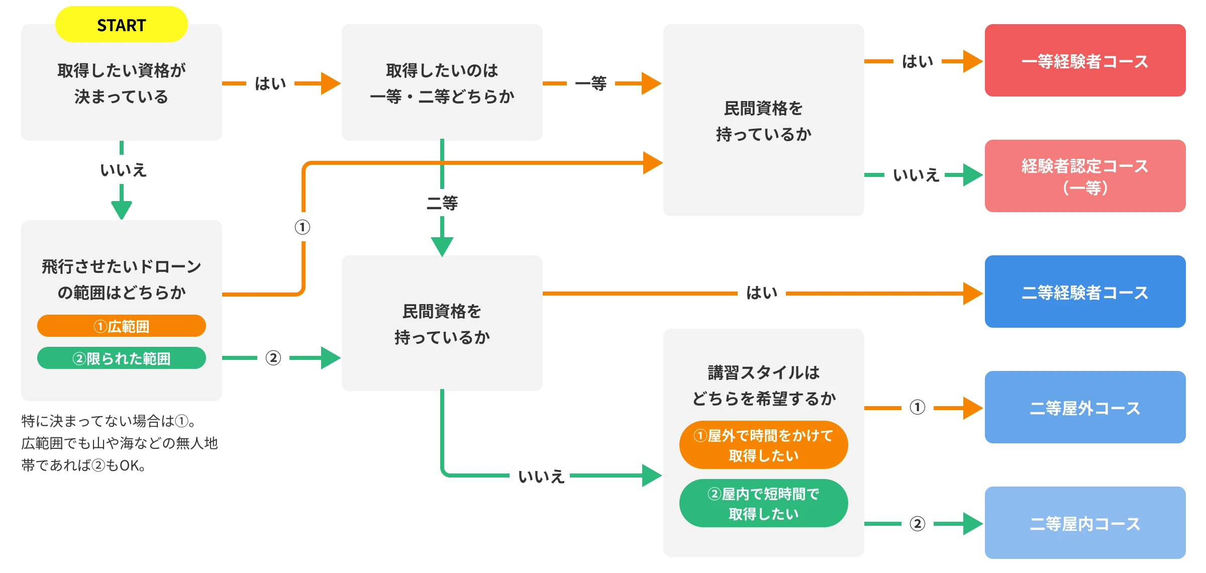 一等無人航空機操縦士の取得に必要な講習と試験