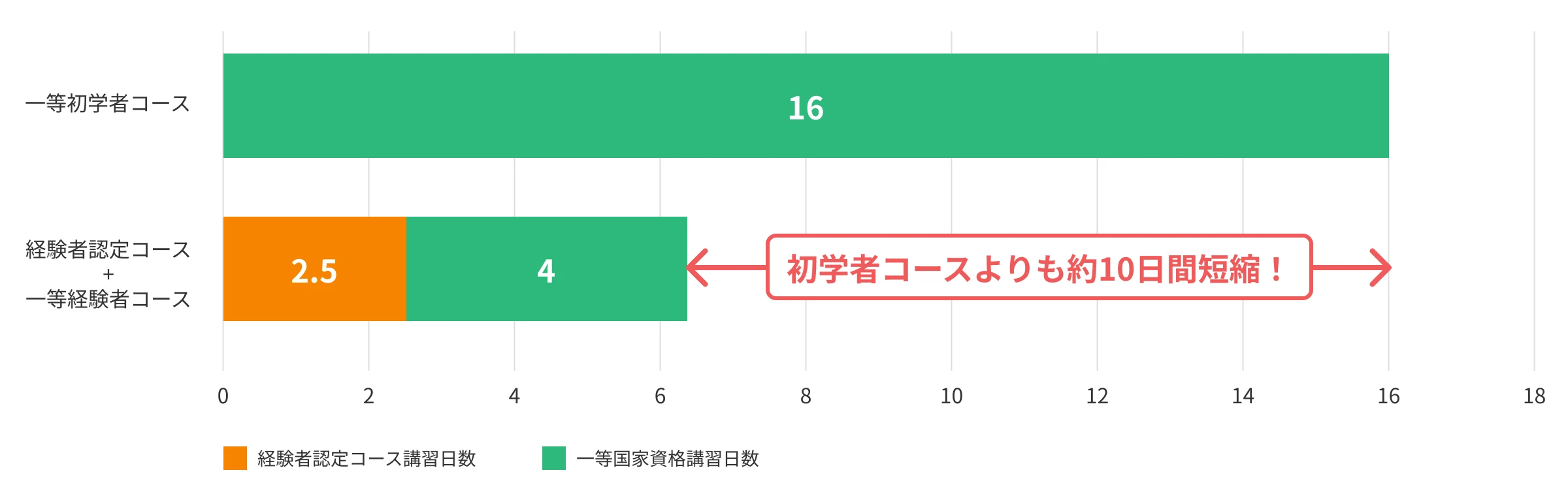 各コース講習日数比較